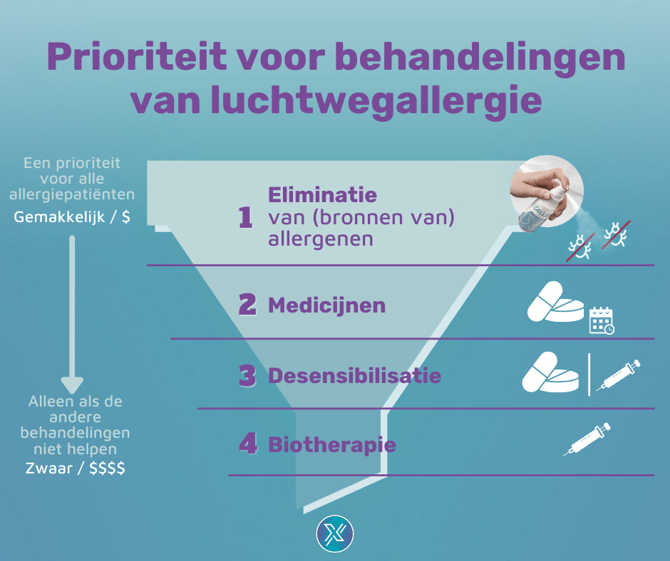 De 4 behandelingsfasen van een allergie
