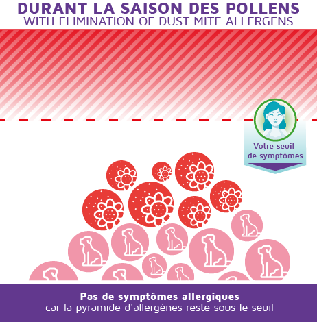 seuil symptômes sans allergie aux acariens